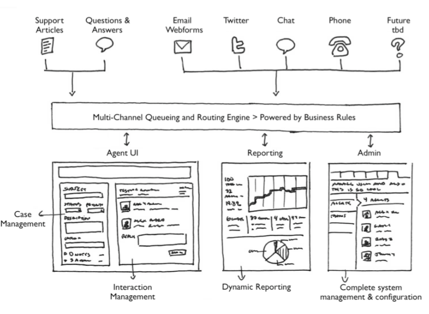 Assistly Overview Sketch A Sketch of the Assistly Overview