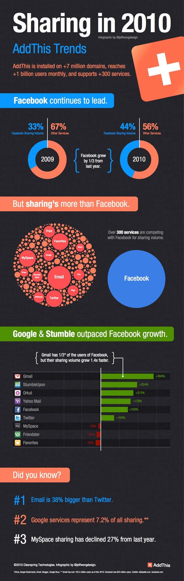 2010 addthis sharing trends infographic 2010 addthis sharing trends infographic