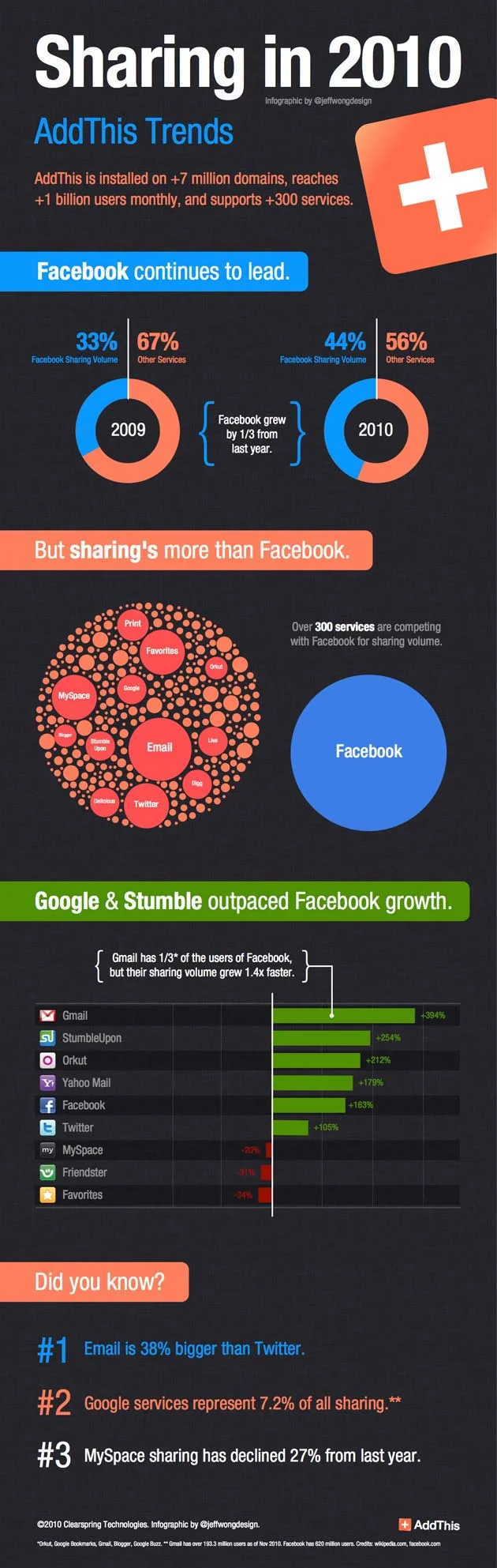 2010 addthis sharing trends infographic