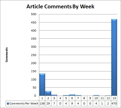 CityPaper Comments by Article by Week
