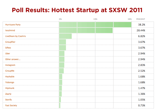 Poll Results Hottest Startup at SXSW 2011 Poll Results Hottest Startup at SXSW 2011