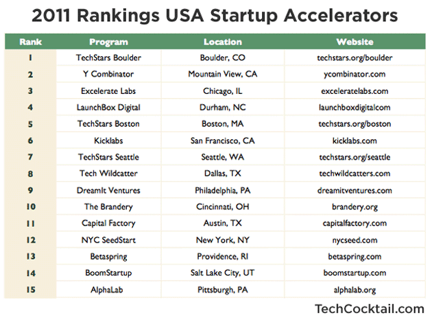 2011 U.S.A. Startup Accelerator Rankings 2011 U.S.A. Startup Accelerator Rankings