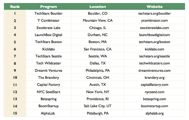 2011 U.S. Seed Accelerator Rankings
