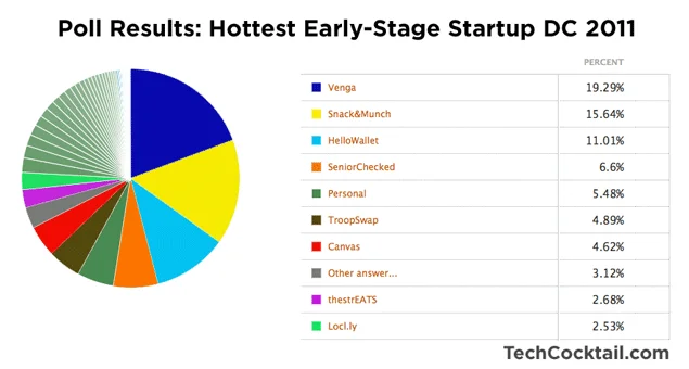 Poll Results Hottest Early-Stage Startup DC - 2011