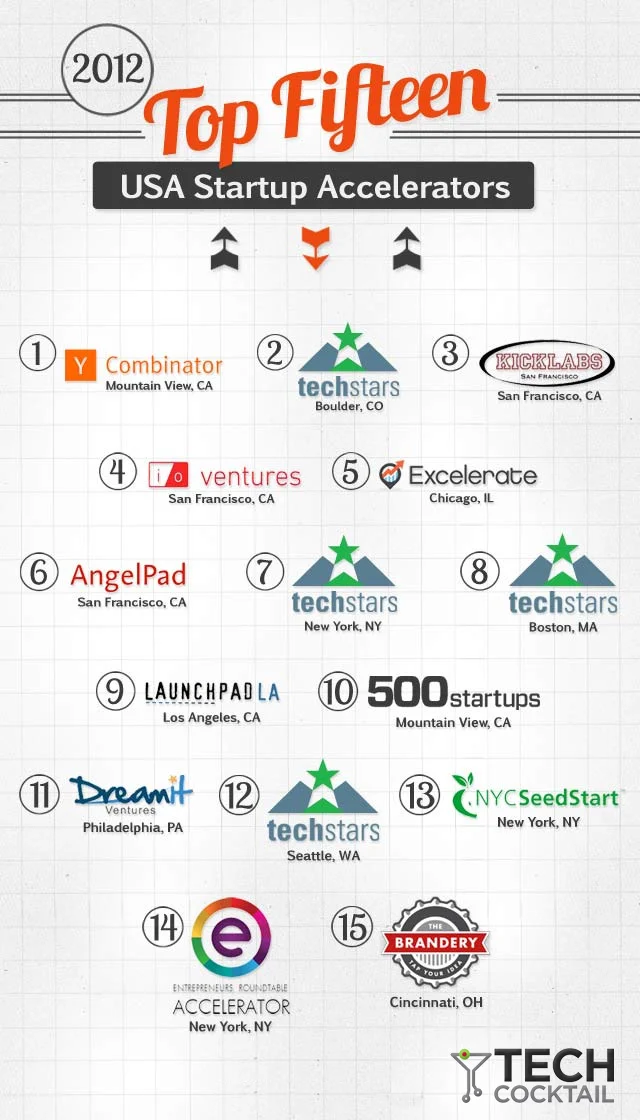 Top 15 Startup Accelerators 2012