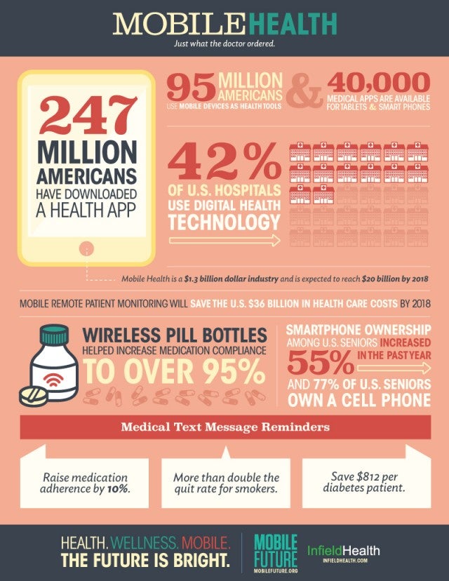 Mobile Future: 