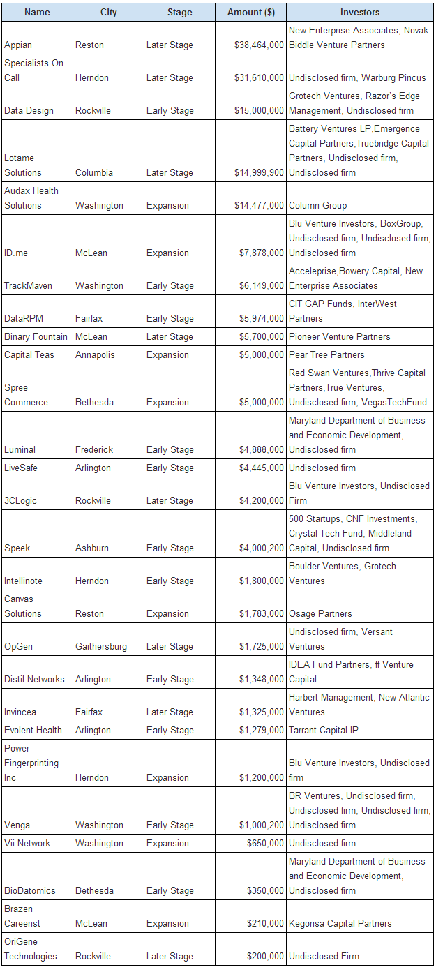 Venture capital is off to a slow start in 2014 report finds