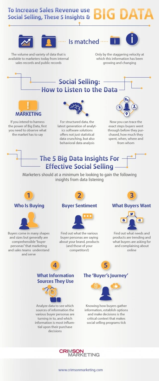 To Increase Sales Revenue use Big Data, Social Selling and These 5 Insights