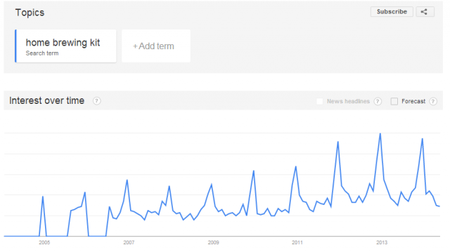 Google Trends Web Search interest home brewing kit Worldwide 2004 present