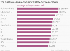 Here are the Highest-Paying Programming Languages