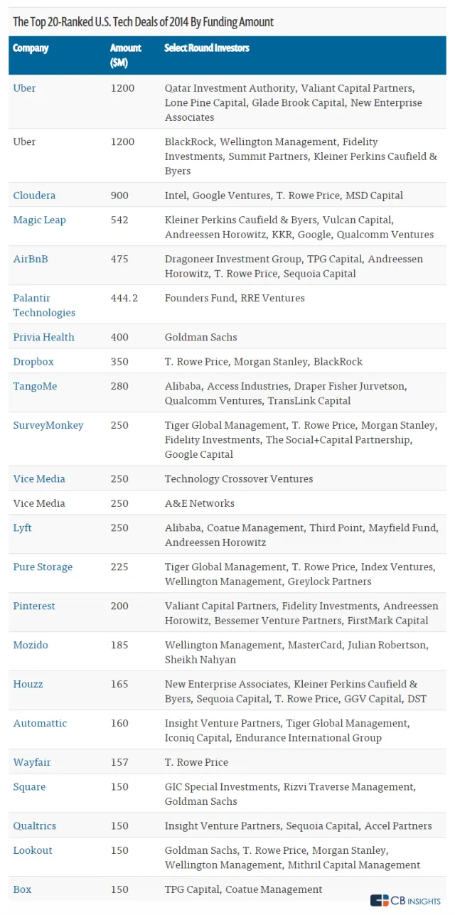 The 20 Largest Tech Financings of 2014