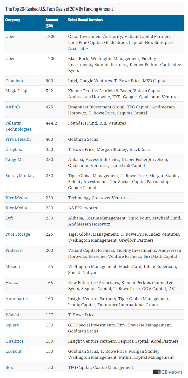 The 20 Largest Tech Financings of 2014