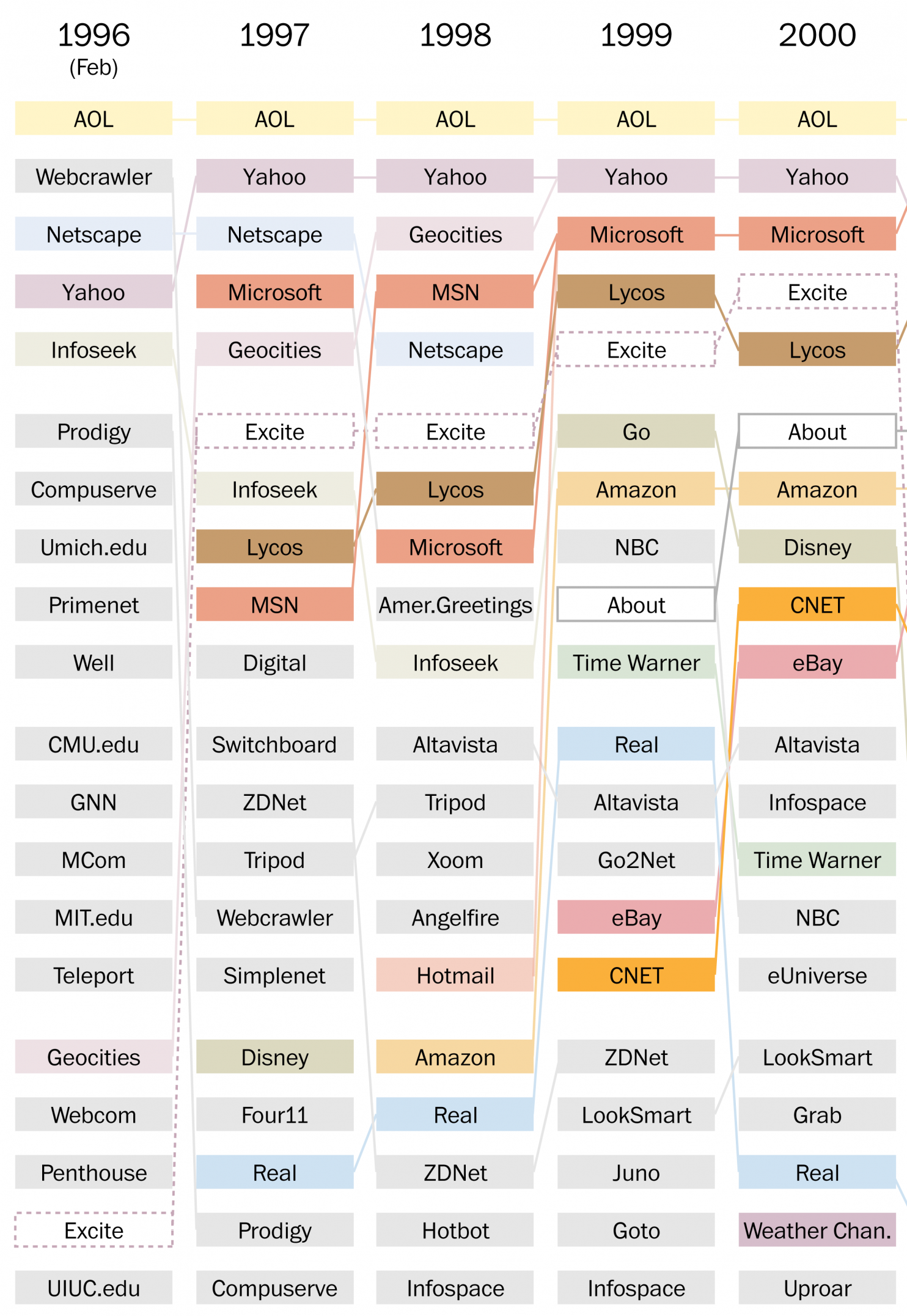 Infographic: Top 20 Most Popular Websites (1996-2013)