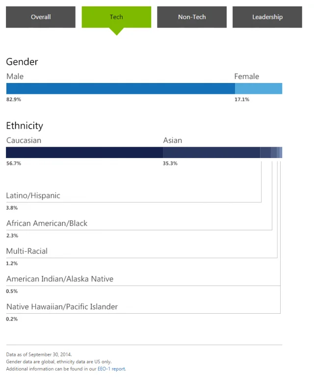 Microsoft Diversity Stats (Tech)