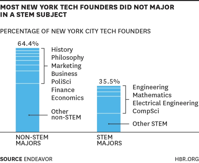 Harvard Business Review: Average Tech Entrepreneur Education
