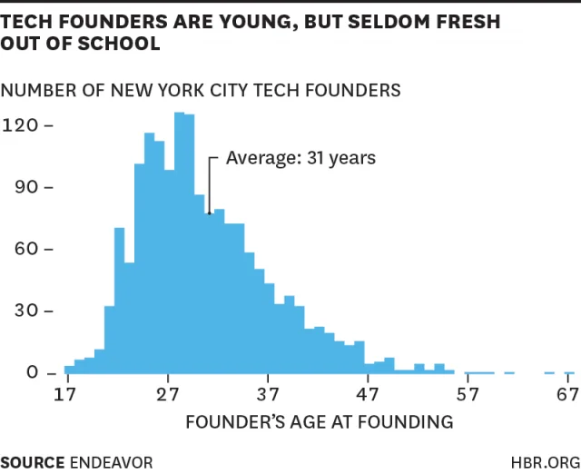 Harvard Business Review: Endeavor Insight Research on the Average NYC Entrepreneur