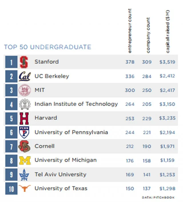 Top 50 Colleges for VC-Backed Entrepreneurs 1-10