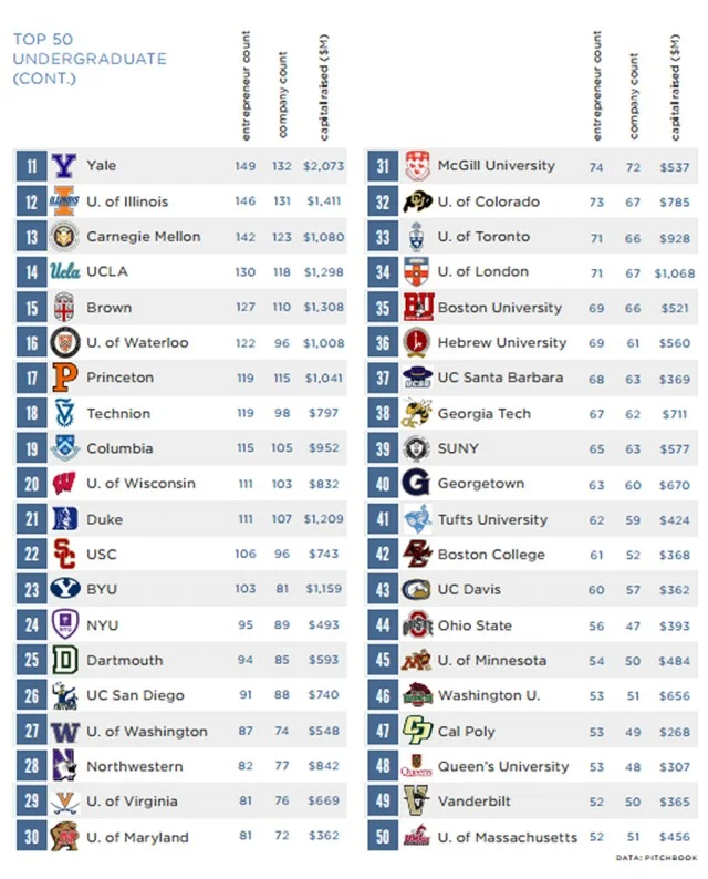 Top 50 Colleges for VC-Backed Entrepreneurs 11-50