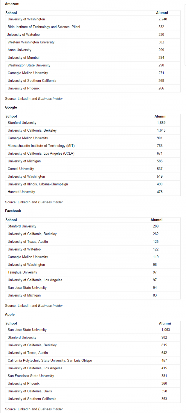 Top Feeder Schools to Google, Facebook, and Apple