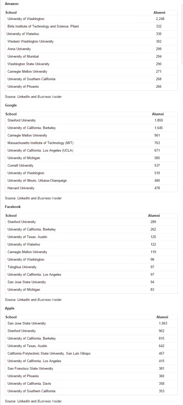 Top Feeder Schools to Facebook, Google, Apple