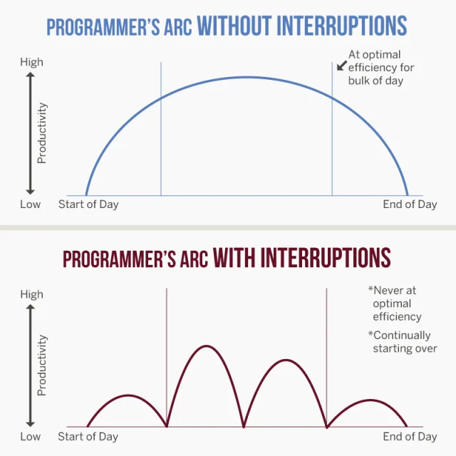 Programming