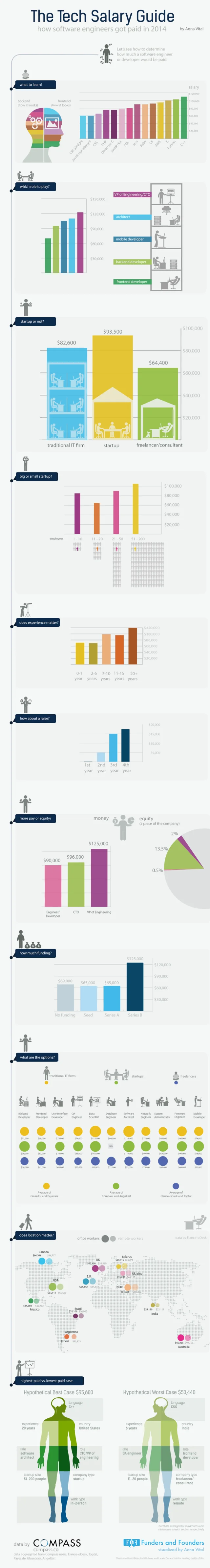 Highest paying programming languages