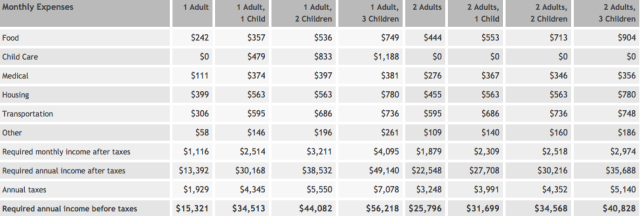 North Dakota - MIT Living Cost Calculator