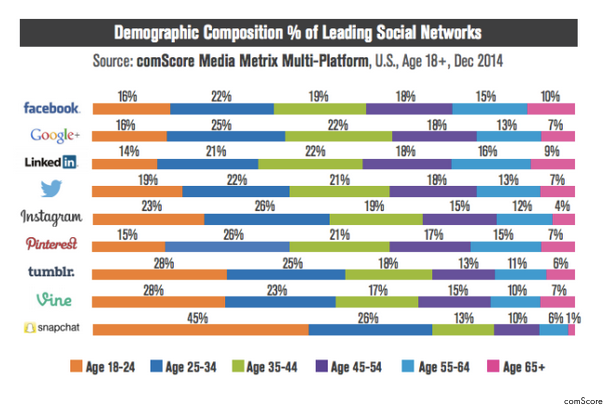 comscore.com social media