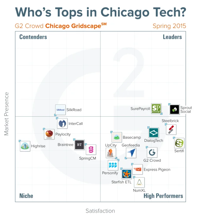 G2 Crowd: Who's Tops in Chicago Tech?