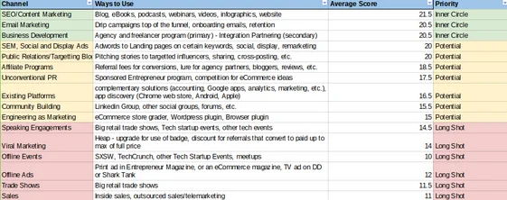 Traction Channel Prioritization