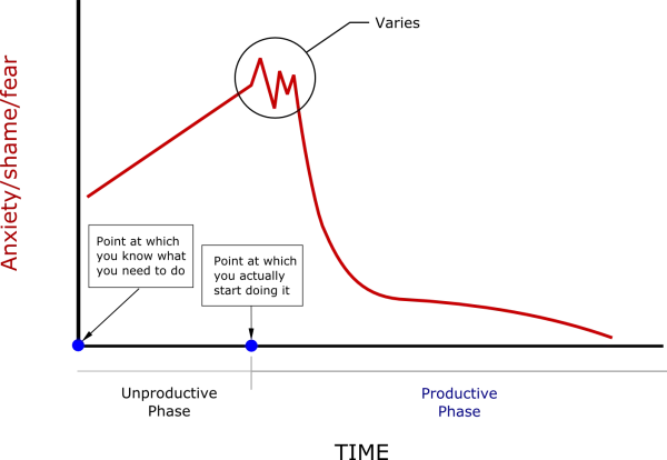 Procrastination graph