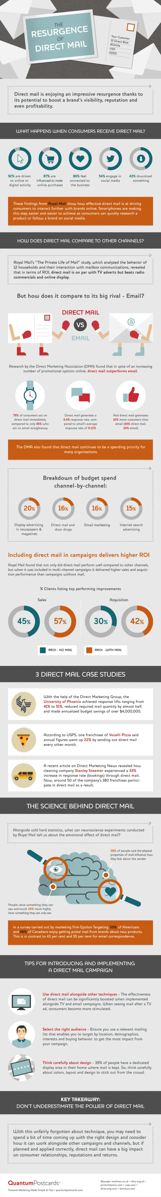 direct mail resurgence