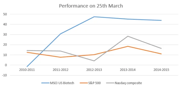 biotech value graph