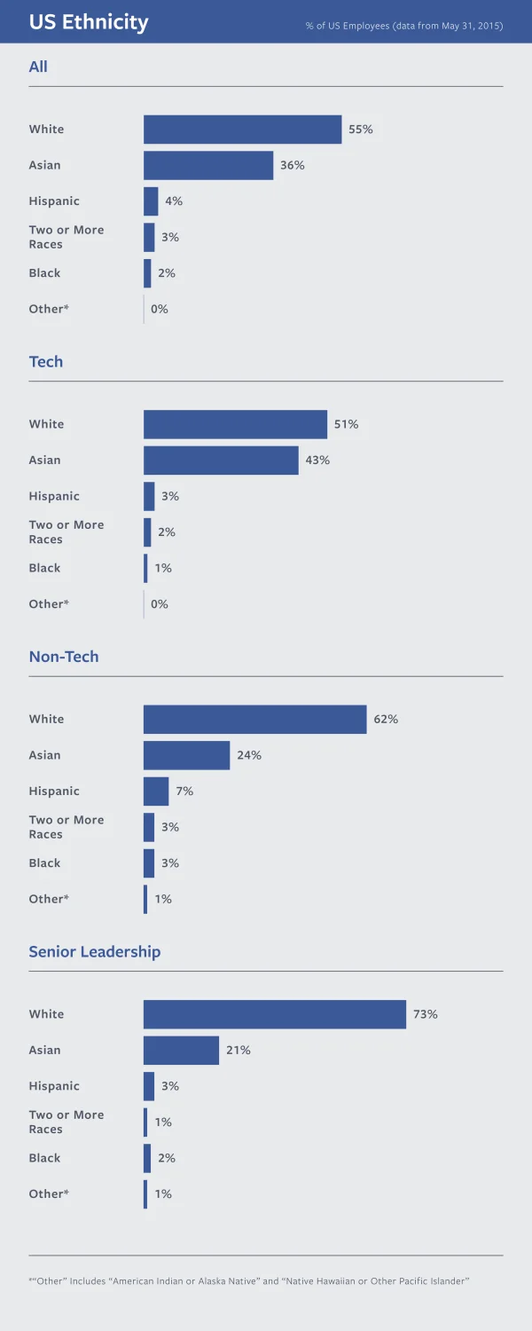 Facebook Diversity Stats 1