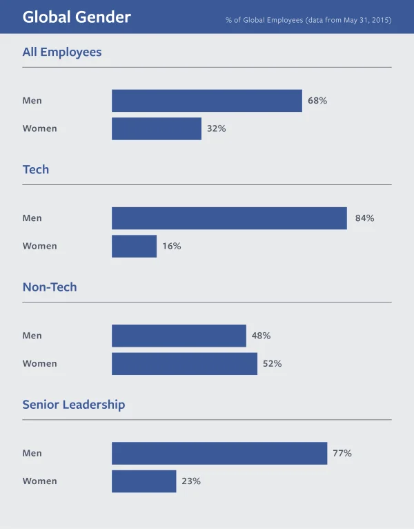 Facebook Diversity Stats 2