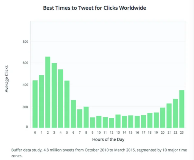 Buffer best times to tweet for clicks