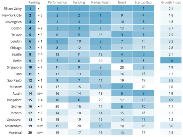 startup ecosystem ranking