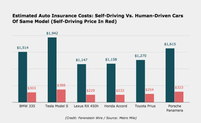 self-driving car insurance