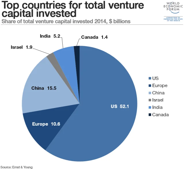 Top Countries Where Most Venture Capital is Invested