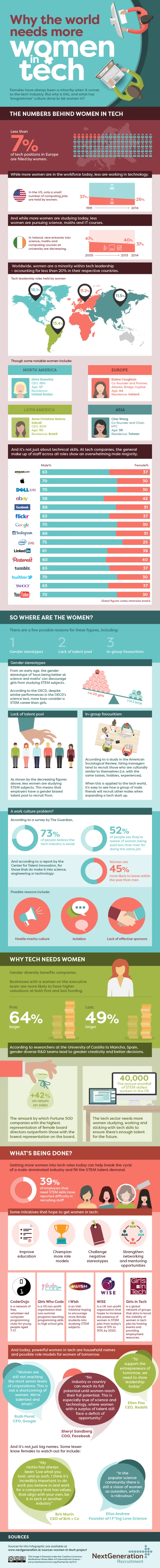 The Sad State of Women in Tech INFOGRAPHIC