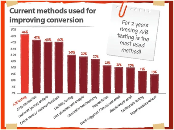Conversion Rate Optimization Methods