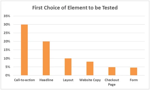 Conversion Rate Optimization Methods