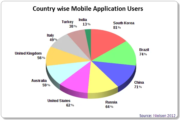 countries in comparison to mobile users