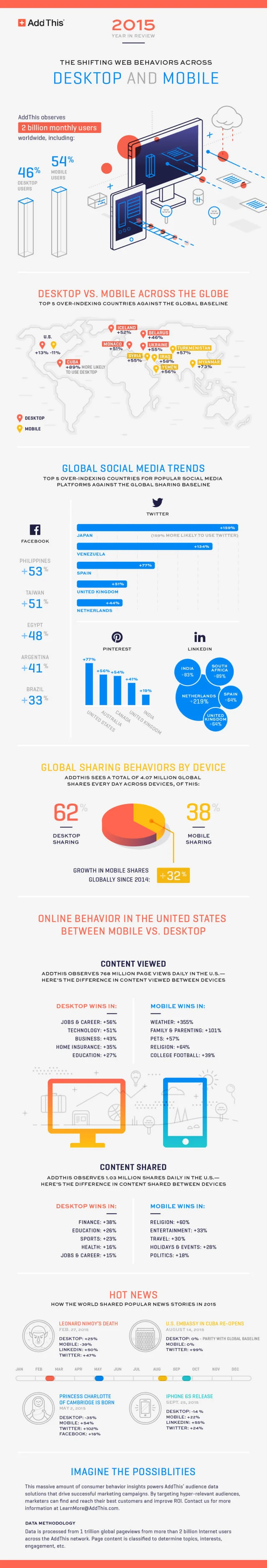 Trends in Online Behaviors