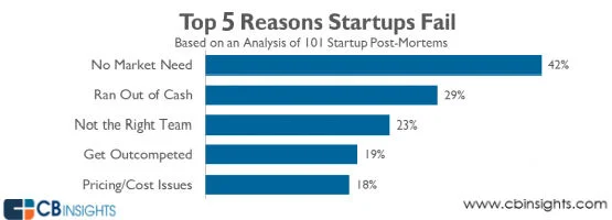 Startup Fail Reasons