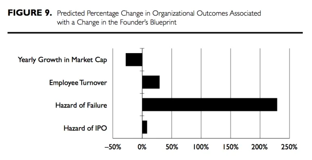 change is bad for startup hiring