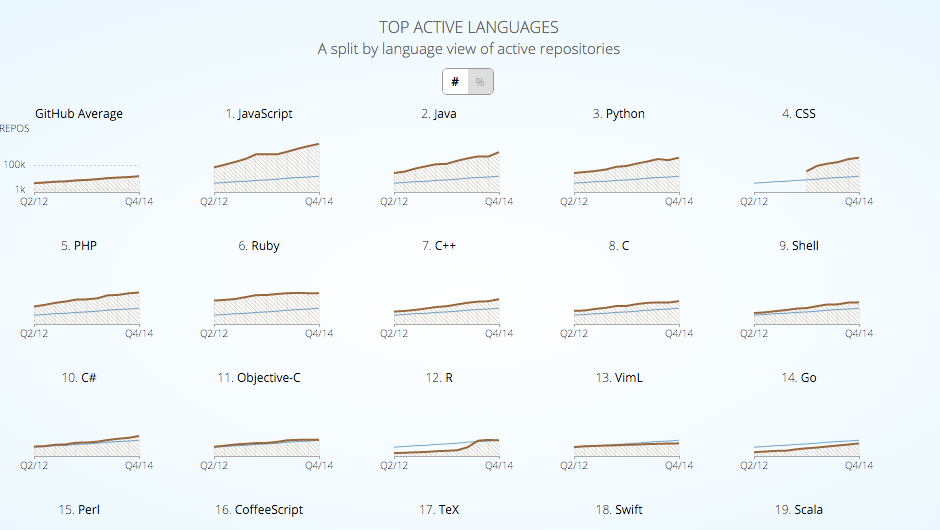 Most Popular Programming Languages in GitHub