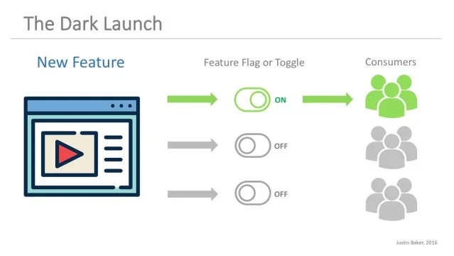 Feature Flags / Feature Toggles / Dark Launch / LaunchDarkly