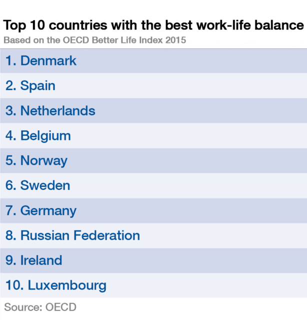 The Top 10 Countries for Work-Life Balance