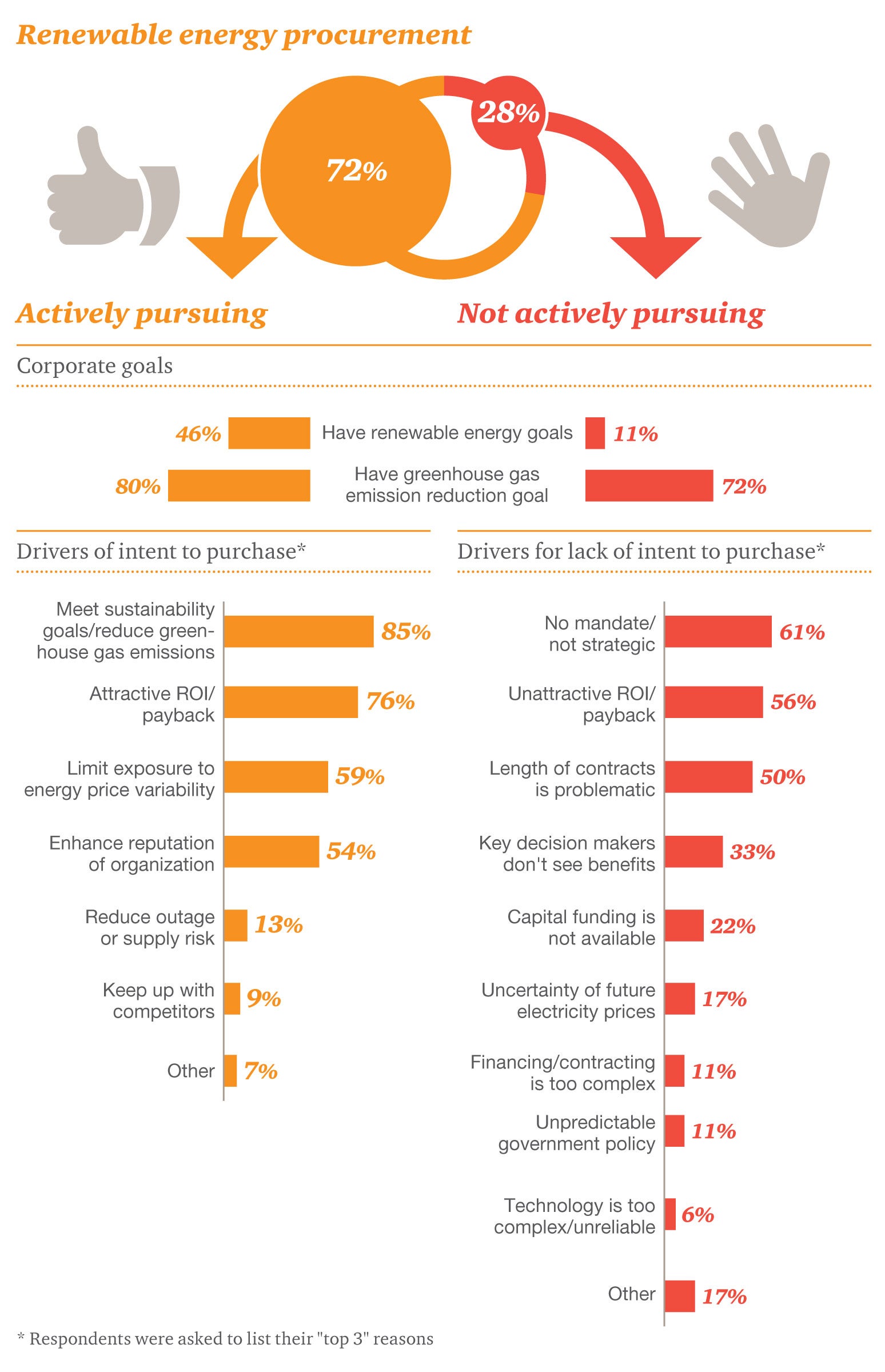 Business Goes Green and Pushes Towards Clean Energy